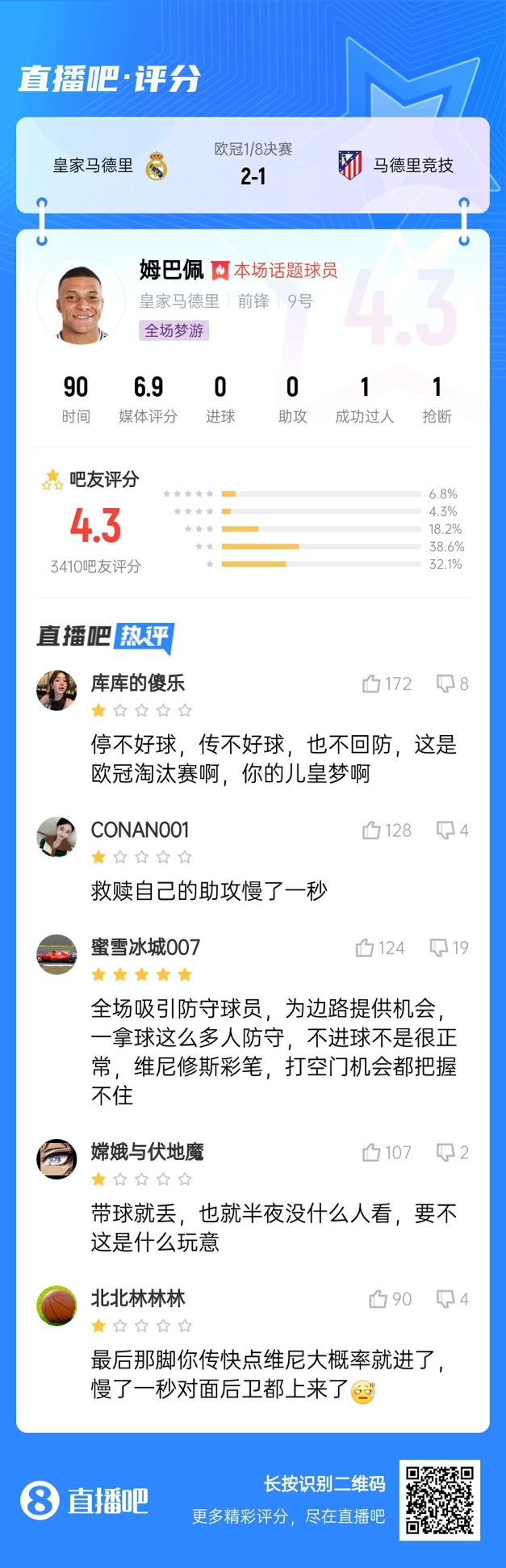 全场梦游！吧友给姆巴佩打4.3分：救赎助攻慢一秒 传不好球不回防
